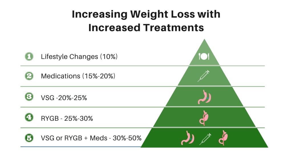 Optimal Weight Loss Combining Nutrition, GLP1 Medications and